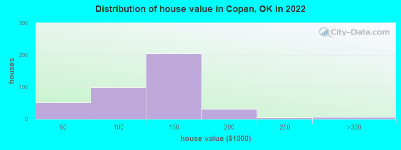 Distribution of house value in Copan, OK in 2022