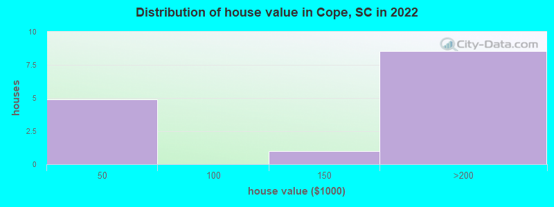 Distribution of house value in Cope, SC in 2022