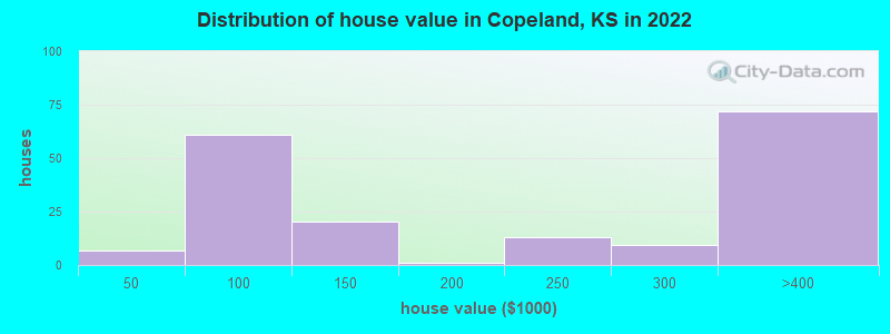 Distribution of house value in Copeland, KS in 2021