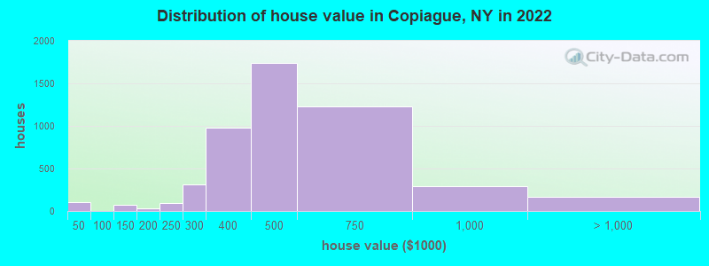 Distribution of house value in Copiague, NY in 2022