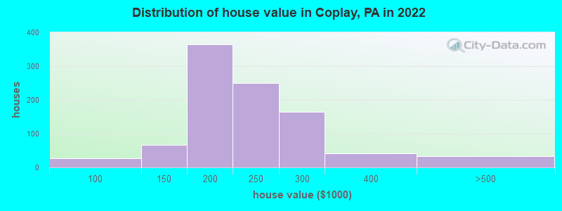 Distribution of house value in Coplay, PA in 2019