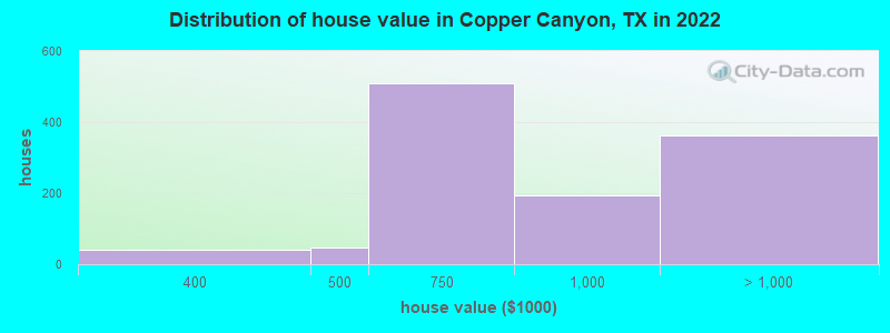 Distribution of house value in Copper Canyon, TX in 2022