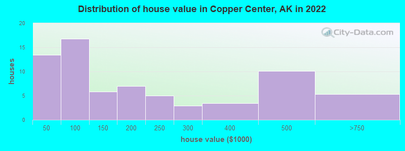 Distribution of house value in Copper Center, AK in 2019