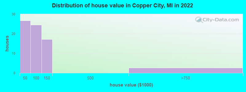 Distribution of house value in Copper City, MI in 2021