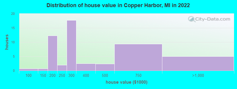 Distribution of house value in Copper Harbor, MI in 2022