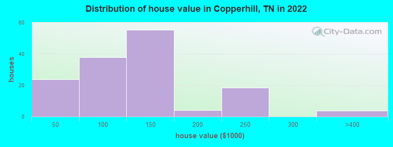 Distribution of house value in Copperhill, TN in 2019