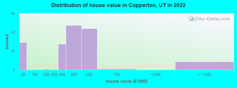 Distribution of house value in Copperton, UT in 2022