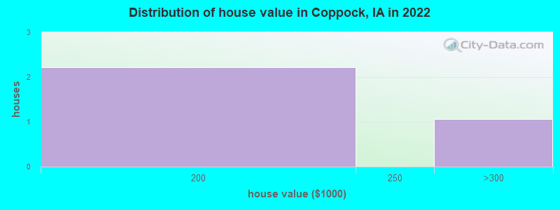 Distribution of house value in Coppock, IA in 2022
