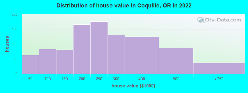 Distribution of house value in Coquille, OR in 2022