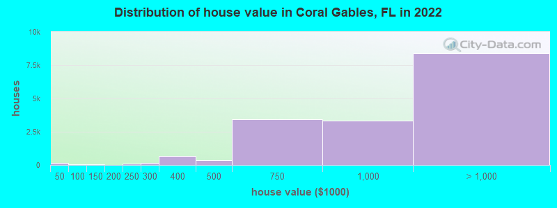Distribution of house value in Coral Gables, FL in 2022