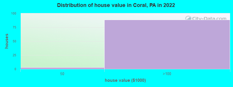 Distribution of house value in Coral, PA in 2022