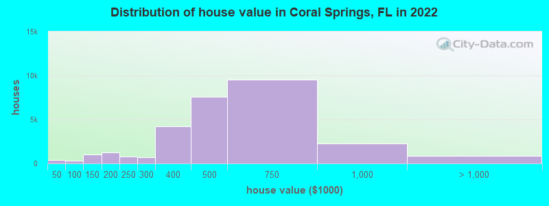 Distribution of house value in Coral Springs, FL in 2019