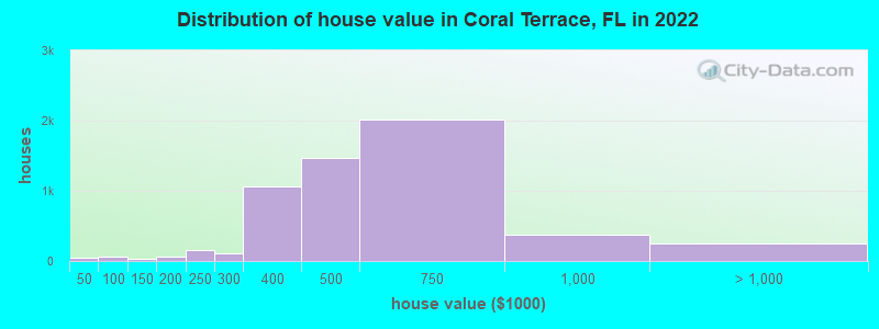 Distribution of house value in Coral Terrace, FL in 2021