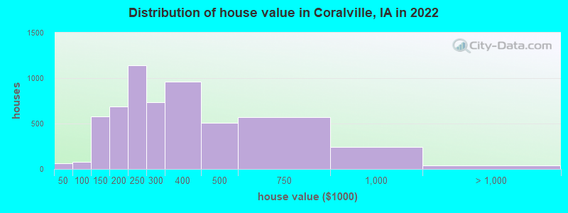 Distribution of house value in Coralville, IA in 2019