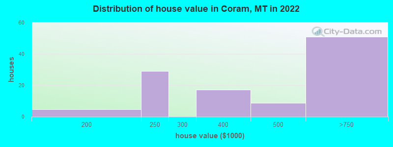 Distribution of house value in Coram, MT in 2022