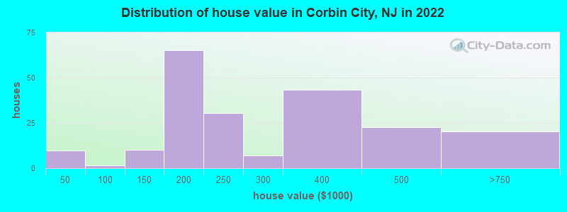 Distribution of house value in Corbin City, NJ in 2022