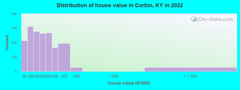 Distribution of house value in Corbin, KY in 2021
