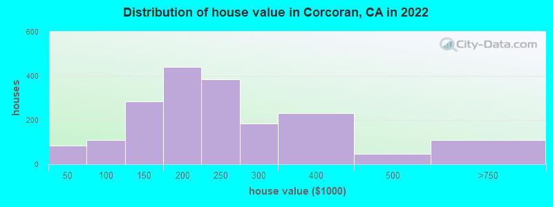Distribution of house value in Corcoran, CA in 2022