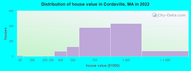 Distribution of house value in Cordaville, MA in 2022