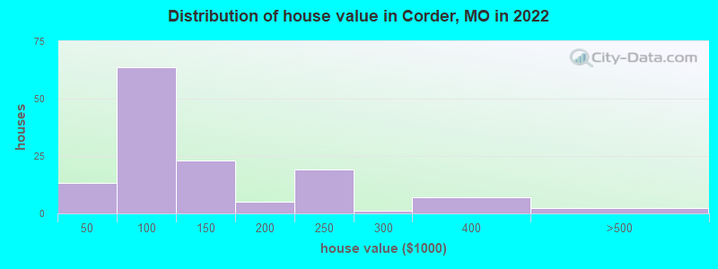 Distribution of house value in Corder, MO in 2022