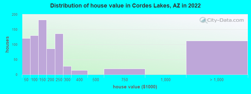 Distribution of house value in Cordes Lakes, AZ in 2022