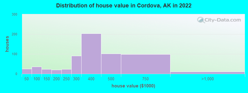 Distribution of house value in Cordova, AK in 2019