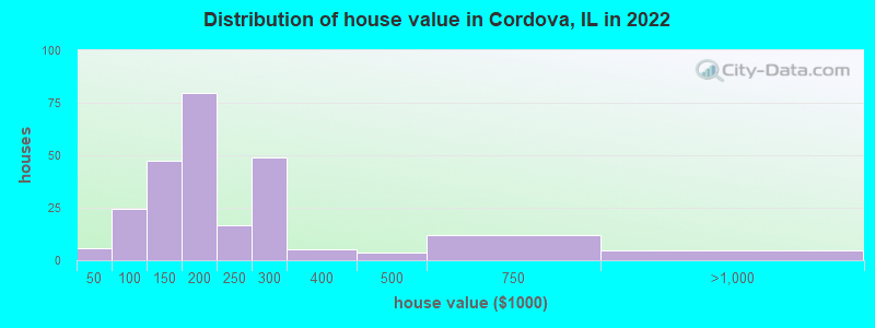 Distribution of house value in Cordova, IL in 2022