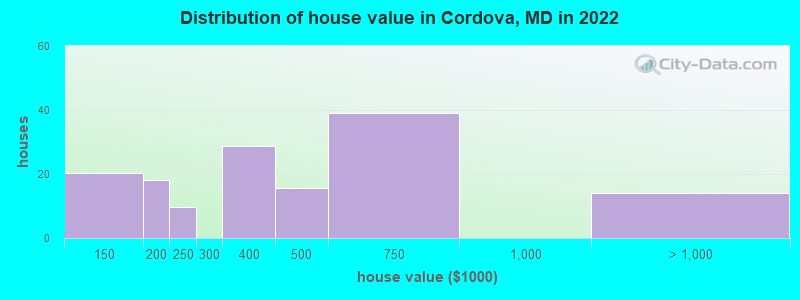 Distribution of house value in Cordova, MD in 2021