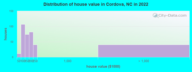 Distribution of house value in Cordova, NC in 2022