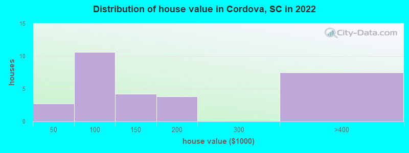 Distribution of house value in Cordova, SC in 2022
