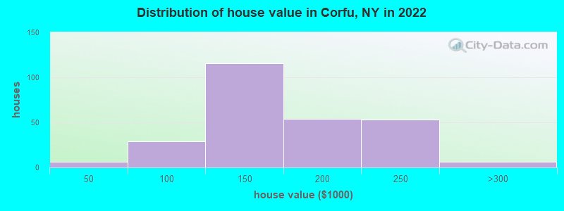 Distribution of house value in Corfu, NY in 2022