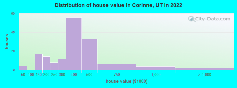 Distribution of house value in Corinne, UT in 2022