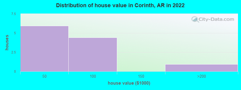 Distribution of house value in Corinth, AR in 2022