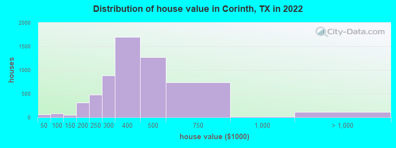 Distribution of house value in Corinth, TX in 2019