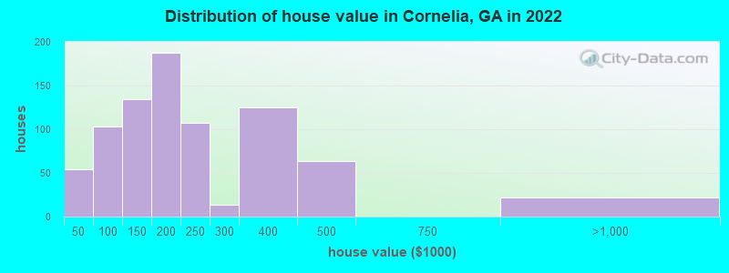 Distribution of house value in Cornelia, GA in 2021