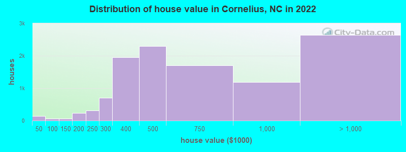 Distribution of house value in Cornelius, NC in 2019