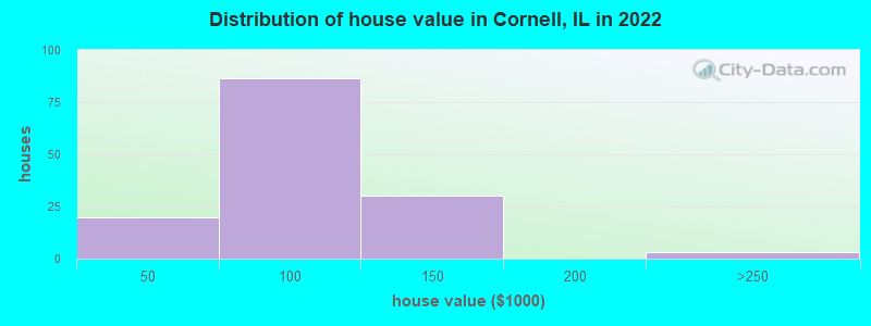 Distribution of house value in Cornell, IL in 2022