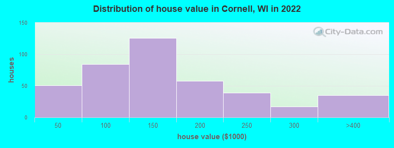 Distribution of house value in Cornell, WI in 2022