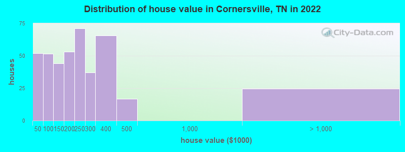Distribution of house value in Cornersville, TN in 2022
