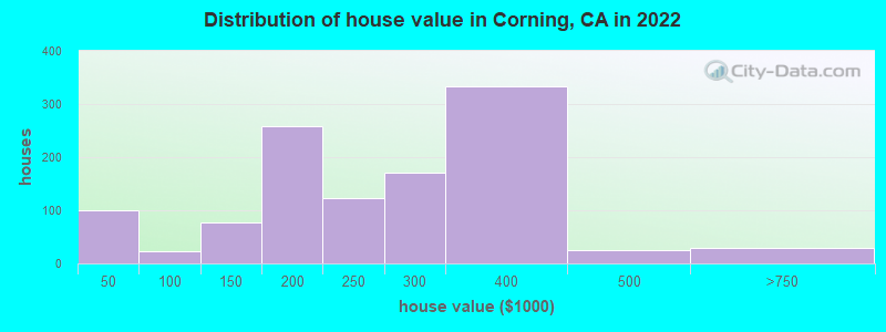 Distribution of house value in Corning, CA in 2019