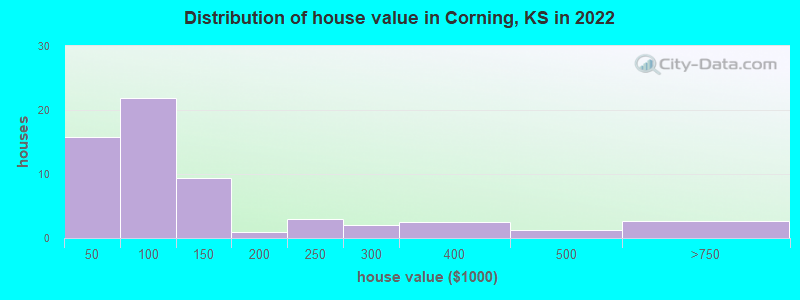Distribution of house value in Corning, KS in 2022