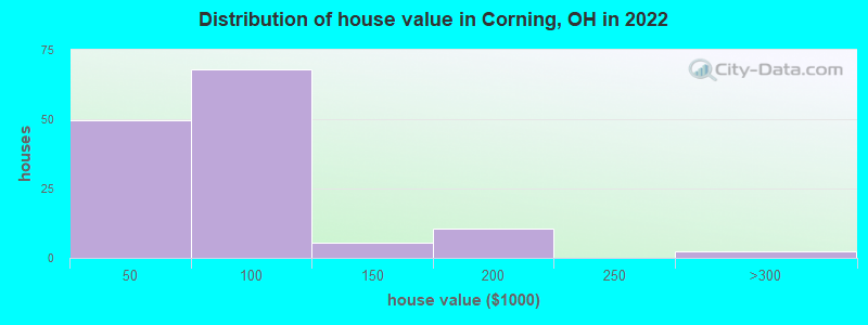 Distribution of house value in Corning, OH in 2022