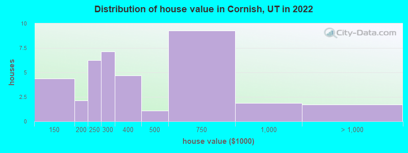 Distribution of house value in Cornish, UT in 2022