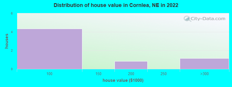 Distribution of house value in Cornlea, NE in 2022