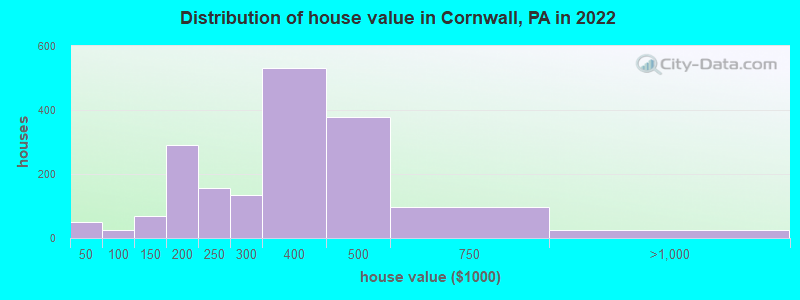 Distribution of house value in Cornwall, PA in 2022