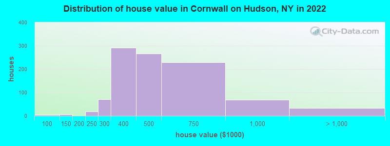 Distribution of house value in Cornwall on Hudson, NY in 2022