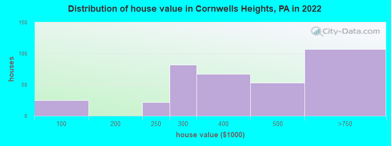 Distribution of house value in Cornwells Heights, PA in 2022