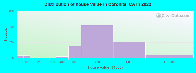 Distribution of house value in Coronita, CA in 2022