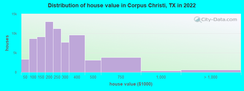 Distribution of house value in Corpus Christi, TX in 2019