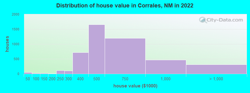 Distribution of house value in Corrales, NM in 2019